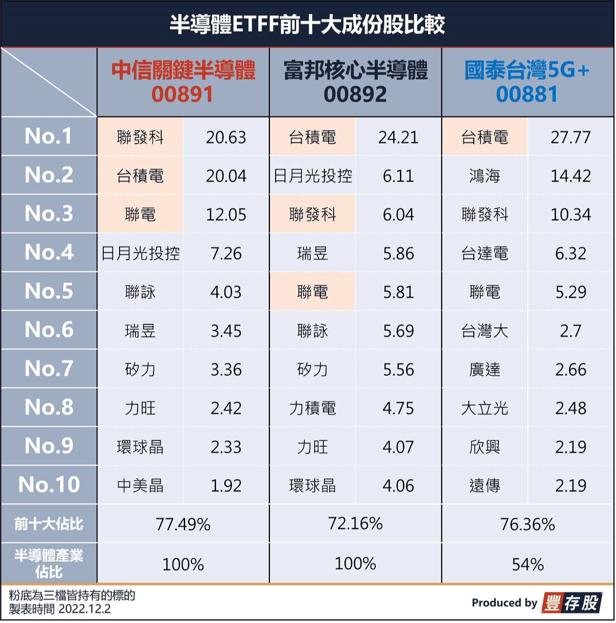 00891 00892 00881成分股比較